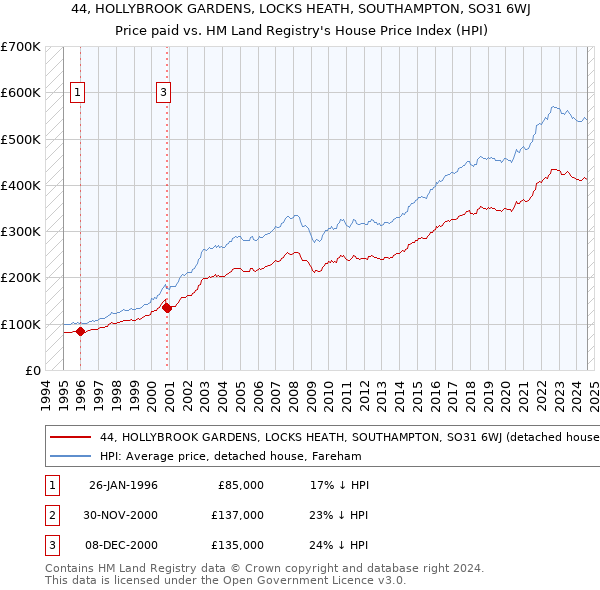 44, HOLLYBROOK GARDENS, LOCKS HEATH, SOUTHAMPTON, SO31 6WJ: Price paid vs HM Land Registry's House Price Index