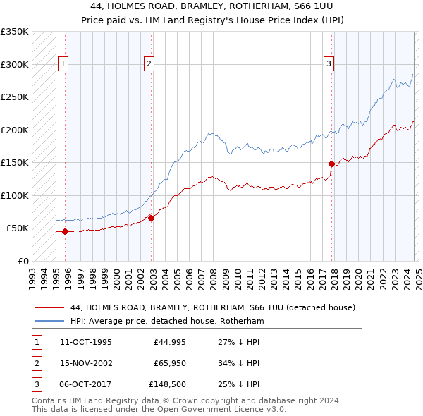 44, HOLMES ROAD, BRAMLEY, ROTHERHAM, S66 1UU: Price paid vs HM Land Registry's House Price Index