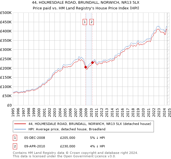 44, HOLMESDALE ROAD, BRUNDALL, NORWICH, NR13 5LX: Price paid vs HM Land Registry's House Price Index