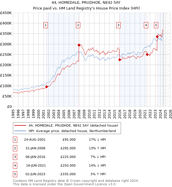 44, HOMEDALE, PRUDHOE, NE42 5AY: Price paid vs HM Land Registry's House Price Index