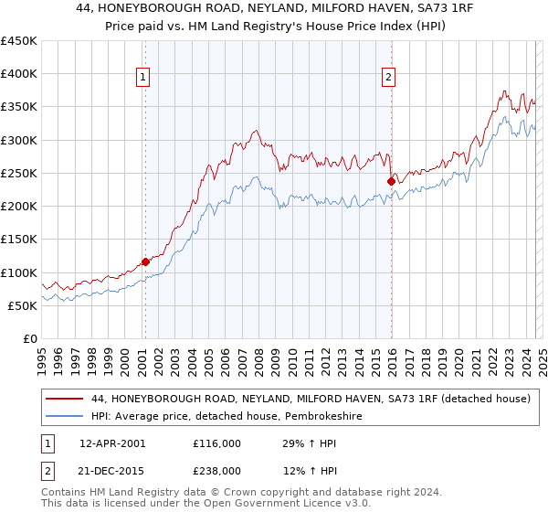 44, HONEYBOROUGH ROAD, NEYLAND, MILFORD HAVEN, SA73 1RF: Price paid vs HM Land Registry's House Price Index