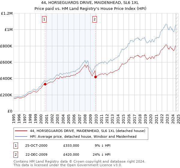 44, HORSEGUARDS DRIVE, MAIDENHEAD, SL6 1XL: Price paid vs HM Land Registry's House Price Index