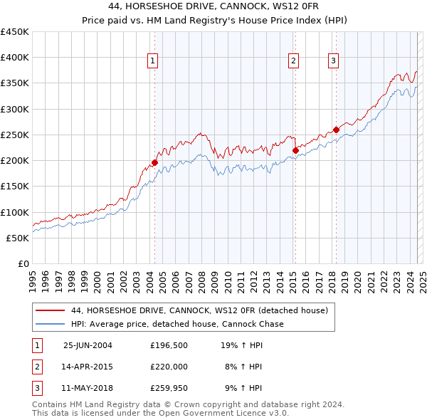 44, HORSESHOE DRIVE, CANNOCK, WS12 0FR: Price paid vs HM Land Registry's House Price Index