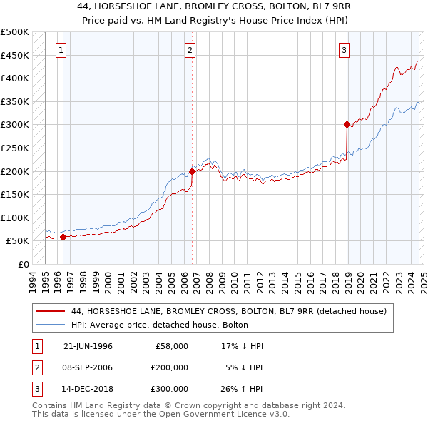 44, HORSESHOE LANE, BROMLEY CROSS, BOLTON, BL7 9RR: Price paid vs HM Land Registry's House Price Index