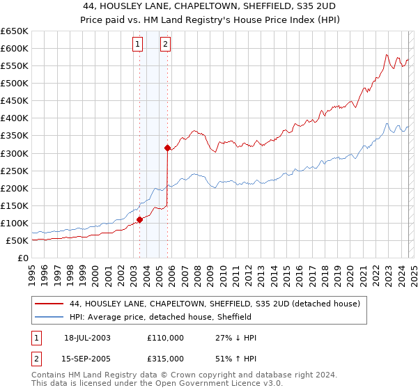 44, HOUSLEY LANE, CHAPELTOWN, SHEFFIELD, S35 2UD: Price paid vs HM Land Registry's House Price Index