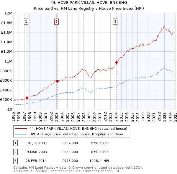 44, HOVE PARK VILLAS, HOVE, BN3 6HG: Price paid vs HM Land Registry's House Price Index