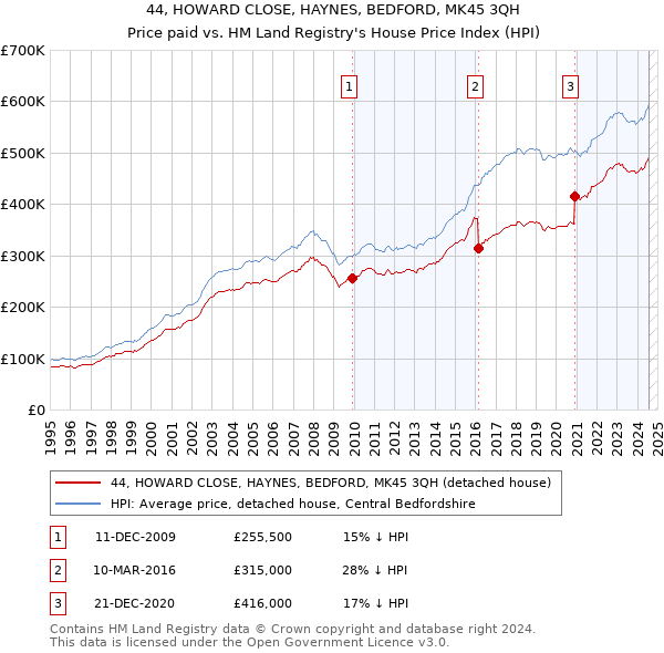 44, HOWARD CLOSE, HAYNES, BEDFORD, MK45 3QH: Price paid vs HM Land Registry's House Price Index