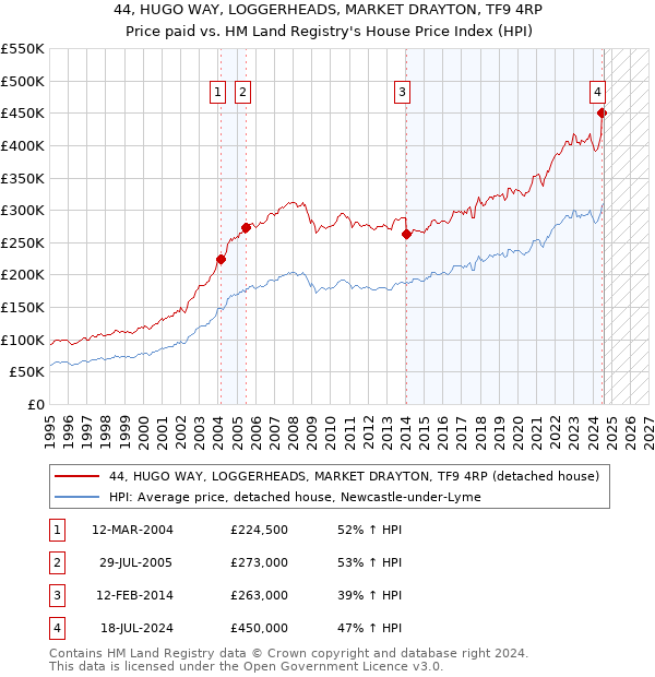 44, HUGO WAY, LOGGERHEADS, MARKET DRAYTON, TF9 4RP: Price paid vs HM Land Registry's House Price Index