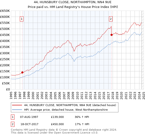 44, HUNSBURY CLOSE, NORTHAMPTON, NN4 9UE: Price paid vs HM Land Registry's House Price Index