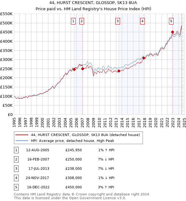 44, HURST CRESCENT, GLOSSOP, SK13 8UA: Price paid vs HM Land Registry's House Price Index