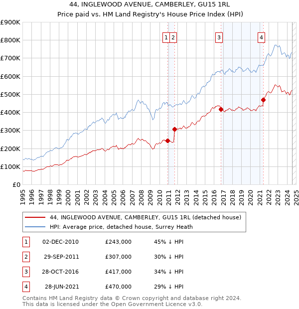 44, INGLEWOOD AVENUE, CAMBERLEY, GU15 1RL: Price paid vs HM Land Registry's House Price Index