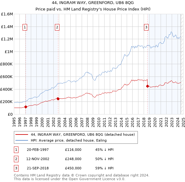 44, INGRAM WAY, GREENFORD, UB6 8QG: Price paid vs HM Land Registry's House Price Index