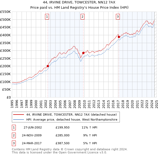 44, IRVINE DRIVE, TOWCESTER, NN12 7AX: Price paid vs HM Land Registry's House Price Index