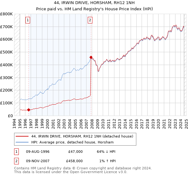 44, IRWIN DRIVE, HORSHAM, RH12 1NH: Price paid vs HM Land Registry's House Price Index