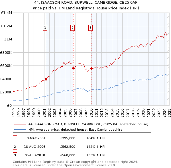 44, ISAACSON ROAD, BURWELL, CAMBRIDGE, CB25 0AF: Price paid vs HM Land Registry's House Price Index