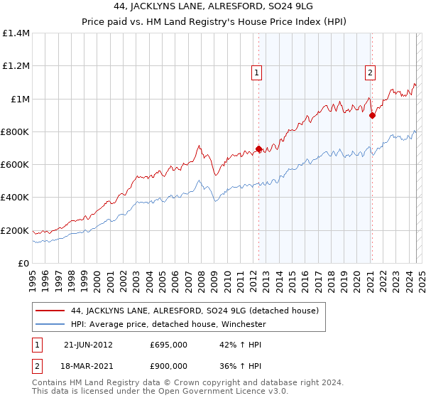 44, JACKLYNS LANE, ALRESFORD, SO24 9LG: Price paid vs HM Land Registry's House Price Index