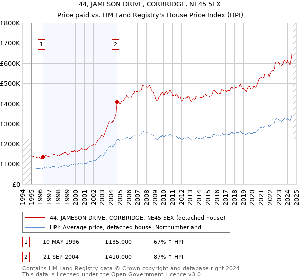 44, JAMESON DRIVE, CORBRIDGE, NE45 5EX: Price paid vs HM Land Registry's House Price Index