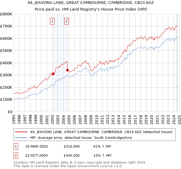 44, JEAVONS LANE, GREAT CAMBOURNE, CAMBRIDGE, CB23 6AZ: Price paid vs HM Land Registry's House Price Index