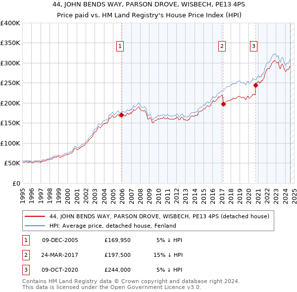 44, JOHN BENDS WAY, PARSON DROVE, WISBECH, PE13 4PS: Price paid vs HM Land Registry's House Price Index