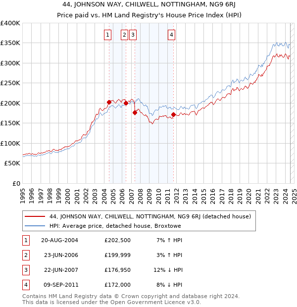 44, JOHNSON WAY, CHILWELL, NOTTINGHAM, NG9 6RJ: Price paid vs HM Land Registry's House Price Index