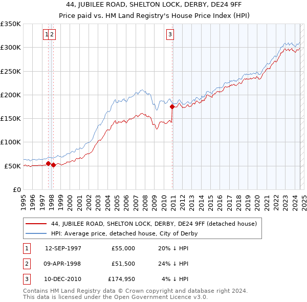 44, JUBILEE ROAD, SHELTON LOCK, DERBY, DE24 9FF: Price paid vs HM Land Registry's House Price Index