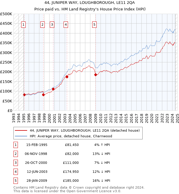 44, JUNIPER WAY, LOUGHBOROUGH, LE11 2QA: Price paid vs HM Land Registry's House Price Index