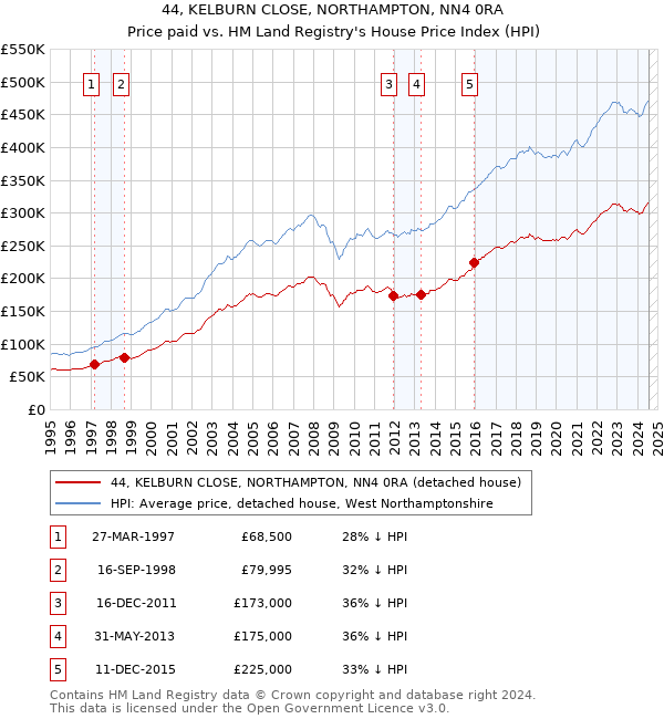 44, KELBURN CLOSE, NORTHAMPTON, NN4 0RA: Price paid vs HM Land Registry's House Price Index