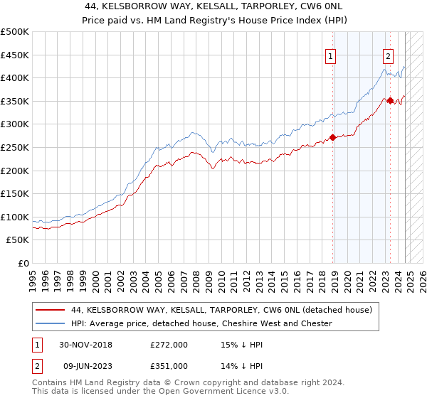 44, KELSBORROW WAY, KELSALL, TARPORLEY, CW6 0NL: Price paid vs HM Land Registry's House Price Index