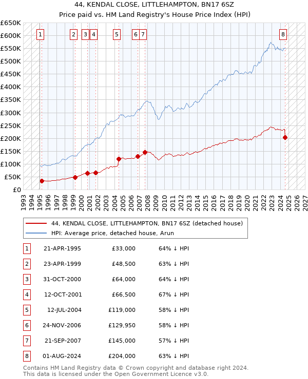 44, KENDAL CLOSE, LITTLEHAMPTON, BN17 6SZ: Price paid vs HM Land Registry's House Price Index