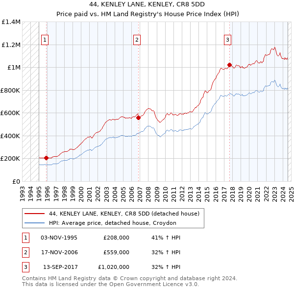 44, KENLEY LANE, KENLEY, CR8 5DD: Price paid vs HM Land Registry's House Price Index