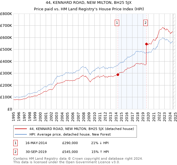 44, KENNARD ROAD, NEW MILTON, BH25 5JX: Price paid vs HM Land Registry's House Price Index