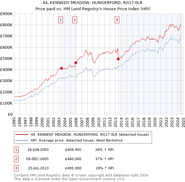 44, KENNEDY MEADOW, HUNGERFORD, RG17 0LR: Price paid vs HM Land Registry's House Price Index