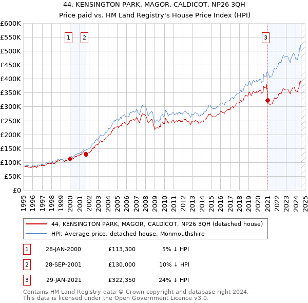 44, KENSINGTON PARK, MAGOR, CALDICOT, NP26 3QH: Price paid vs HM Land Registry's House Price Index