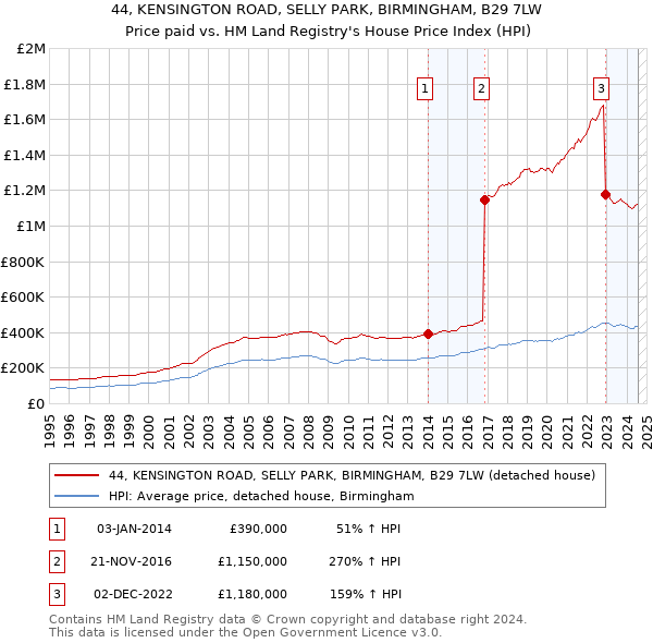 44, KENSINGTON ROAD, SELLY PARK, BIRMINGHAM, B29 7LW: Price paid vs HM Land Registry's House Price Index