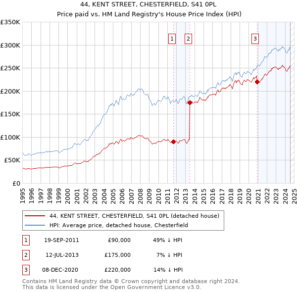 44, KENT STREET, CHESTERFIELD, S41 0PL: Price paid vs HM Land Registry's House Price Index