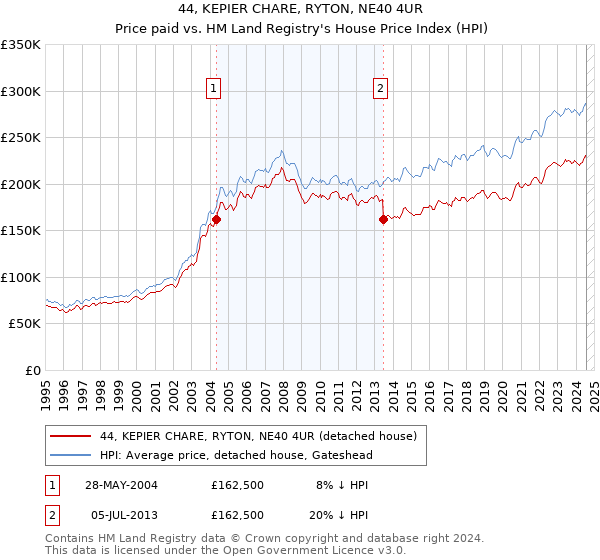 44, KEPIER CHARE, RYTON, NE40 4UR: Price paid vs HM Land Registry's House Price Index