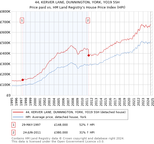 44, KERVER LANE, DUNNINGTON, YORK, YO19 5SH: Price paid vs HM Land Registry's House Price Index