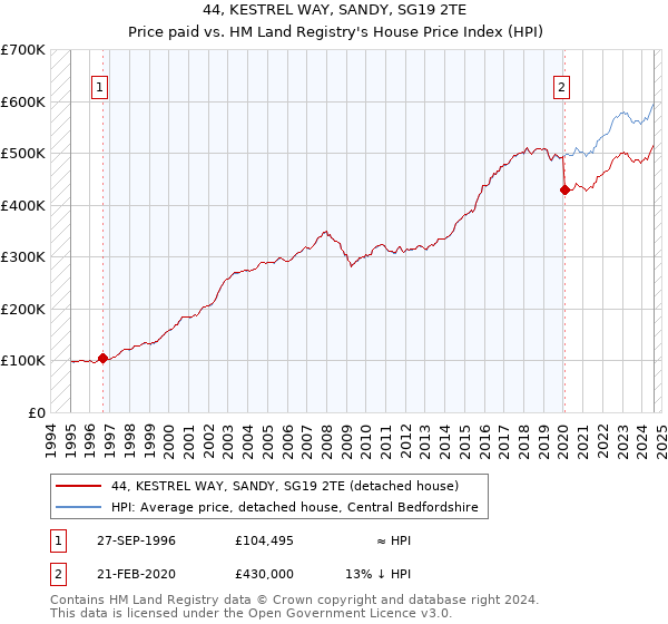 44, KESTREL WAY, SANDY, SG19 2TE: Price paid vs HM Land Registry's House Price Index