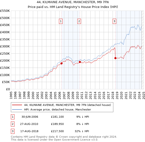 44, KILMAINE AVENUE, MANCHESTER, M9 7FN: Price paid vs HM Land Registry's House Price Index