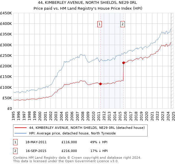 44, KIMBERLEY AVENUE, NORTH SHIELDS, NE29 0RL: Price paid vs HM Land Registry's House Price Index