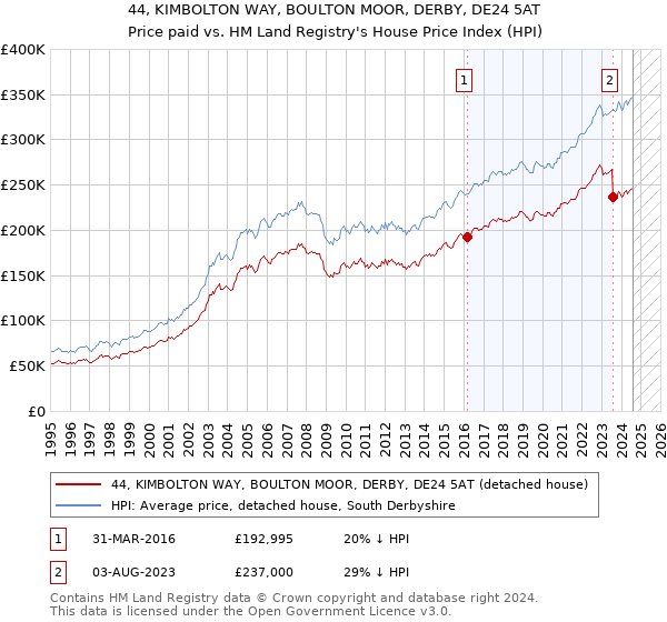 44, KIMBOLTON WAY, BOULTON MOOR, DERBY, DE24 5AT: Price paid vs HM Land Registry's House Price Index