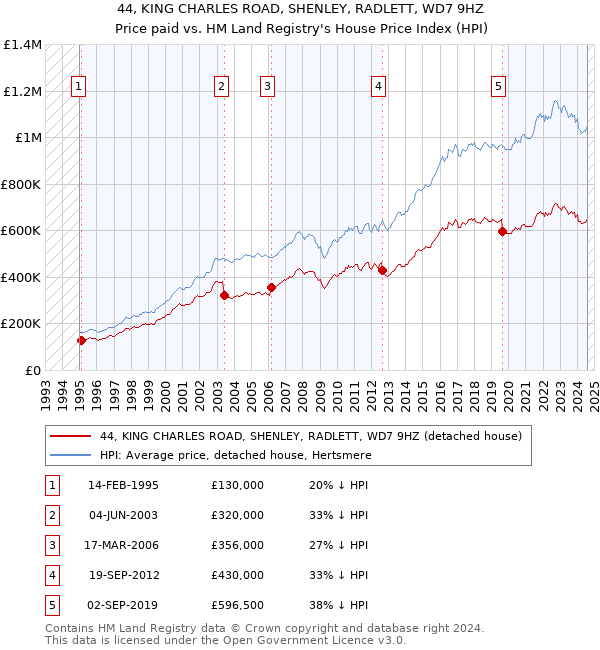 44, KING CHARLES ROAD, SHENLEY, RADLETT, WD7 9HZ: Price paid vs HM Land Registry's House Price Index