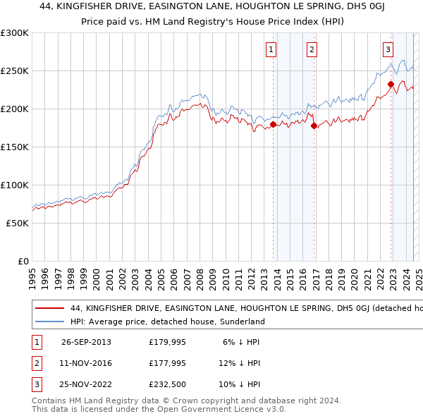 44, KINGFISHER DRIVE, EASINGTON LANE, HOUGHTON LE SPRING, DH5 0GJ: Price paid vs HM Land Registry's House Price Index