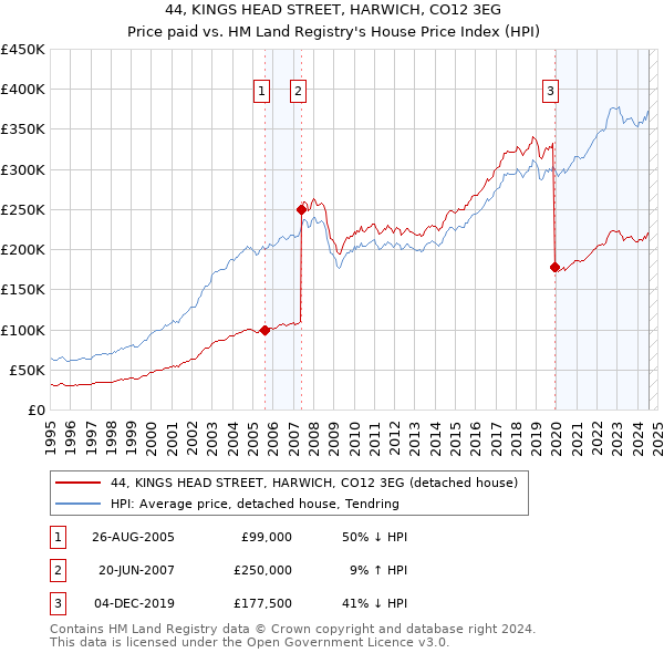 44, KINGS HEAD STREET, HARWICH, CO12 3EG: Price paid vs HM Land Registry's House Price Index