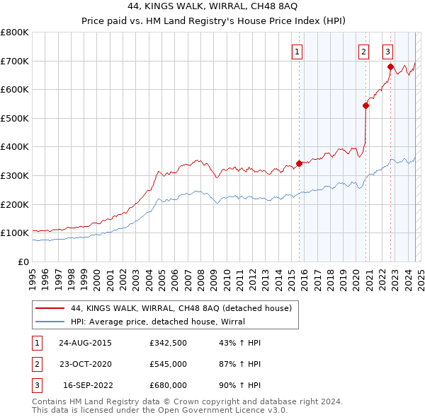 44, KINGS WALK, WIRRAL, CH48 8AQ: Price paid vs HM Land Registry's House Price Index