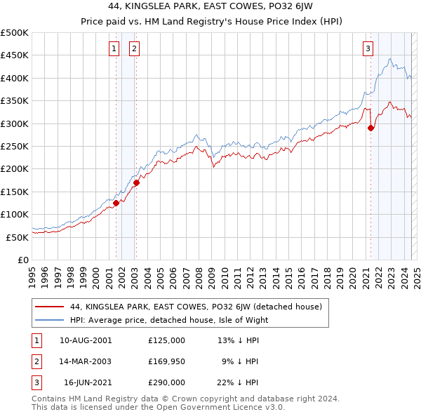 44, KINGSLEA PARK, EAST COWES, PO32 6JW: Price paid vs HM Land Registry's House Price Index