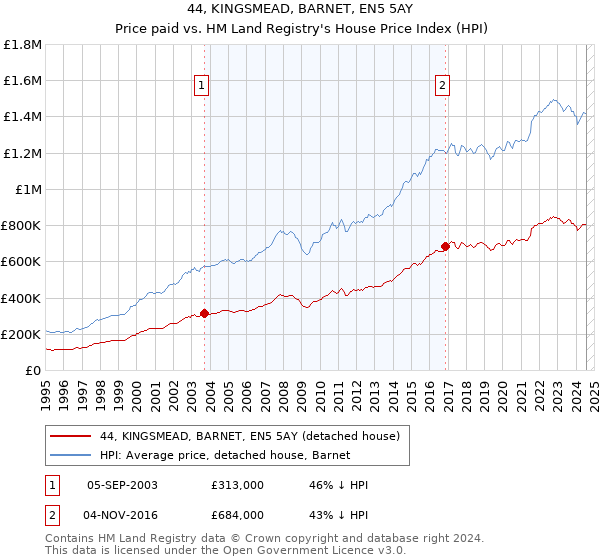 44, KINGSMEAD, BARNET, EN5 5AY: Price paid vs HM Land Registry's House Price Index