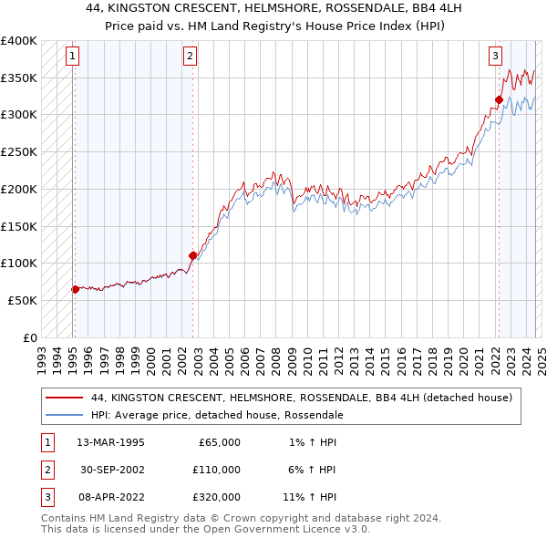 44, KINGSTON CRESCENT, HELMSHORE, ROSSENDALE, BB4 4LH: Price paid vs HM Land Registry's House Price Index