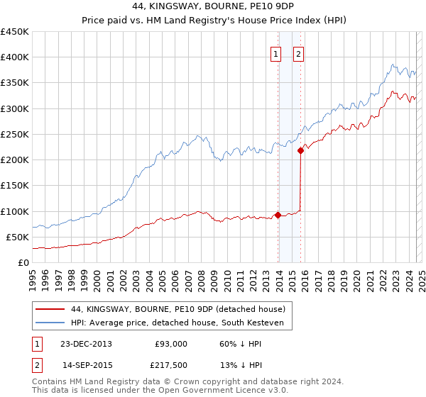 44, KINGSWAY, BOURNE, PE10 9DP: Price paid vs HM Land Registry's House Price Index