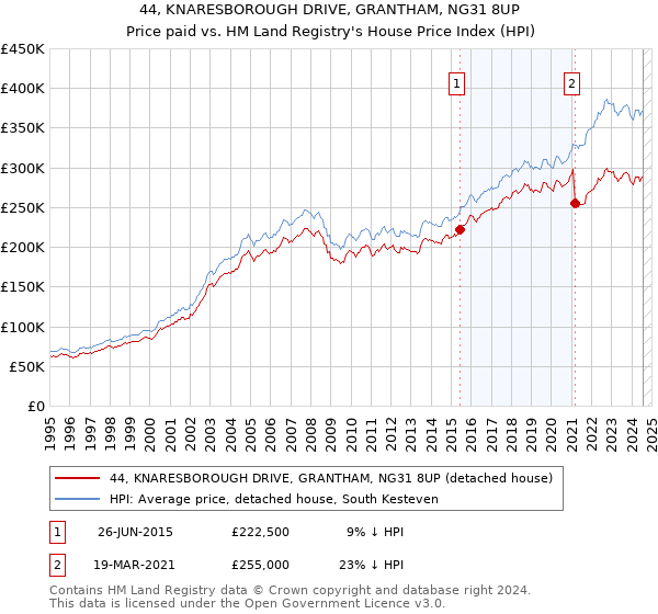 44, KNARESBOROUGH DRIVE, GRANTHAM, NG31 8UP: Price paid vs HM Land Registry's House Price Index